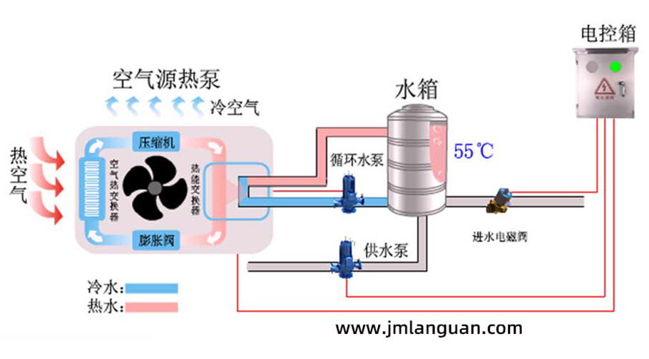 空氣能熱水器工程工作原理