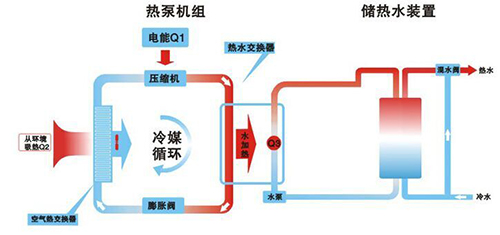 空氣能熱水器工程工作原理