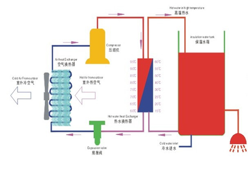 空氣能熱水器工作原理